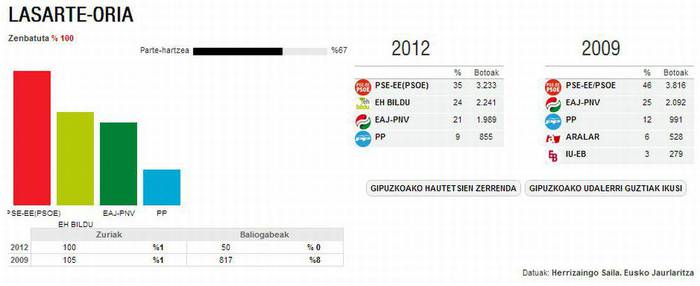 PSE-EE nagusitu da hauteskundeetan Lasarte-Orian