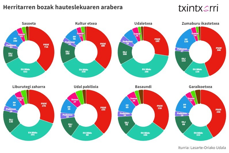Zortzi hauteslekuetatik seitan PSOE izan da bozkatuena