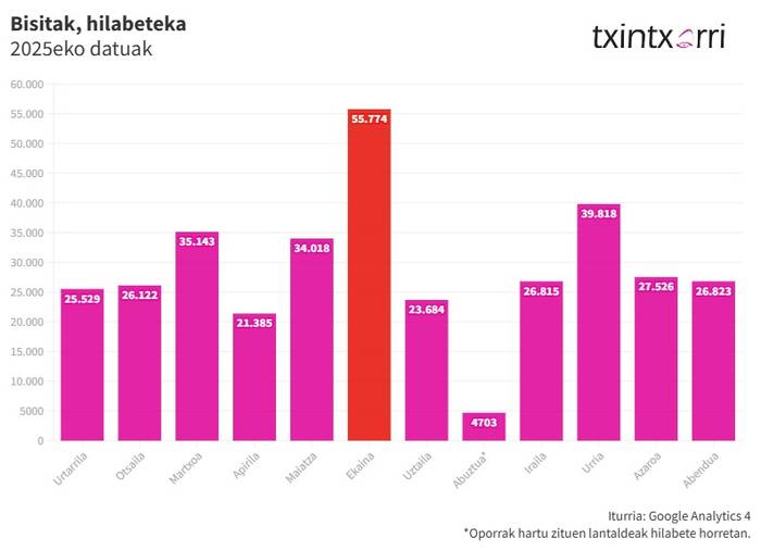 Saio gehiago hasi dituzte erabiltzaile areagok
