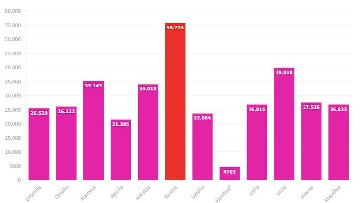 Saio gehiago hasi dituzte erabiltzaile areagok