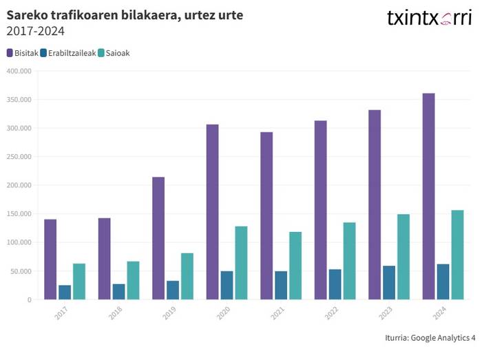 Amaitu berri den urtean hazi egin da TXINTXARRI aldizkariaren komunitate digitala