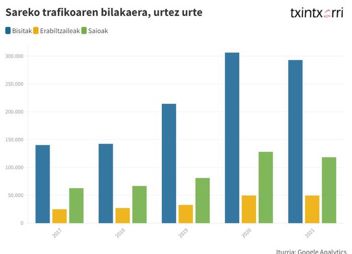 Aurreko urteko igoera egonkortu du TXINTXARRI-ren atari digitalak 2021ean