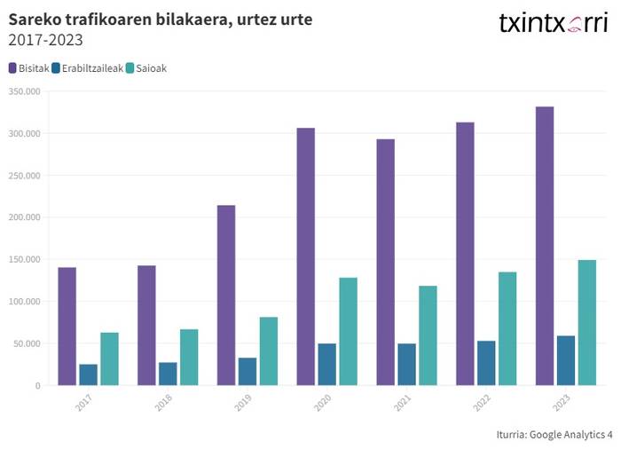 Hazi egin da TXINTXARRI-ren atari digitaleko trafikoa 2023an