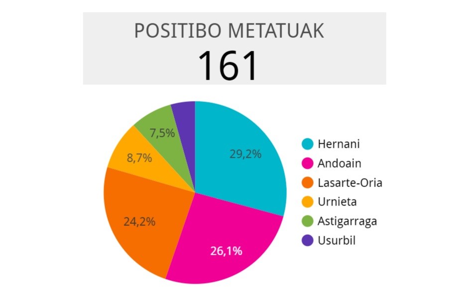 Ez dute koronabirus kasu berririk atzeman Lasarte-Orian azken 24 orduetan
