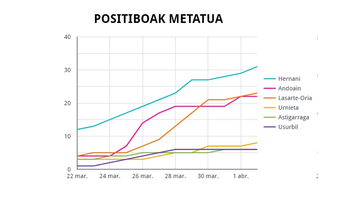 Koronabirusa zenbakitan: herriz herriko eta eskualdekako datuak