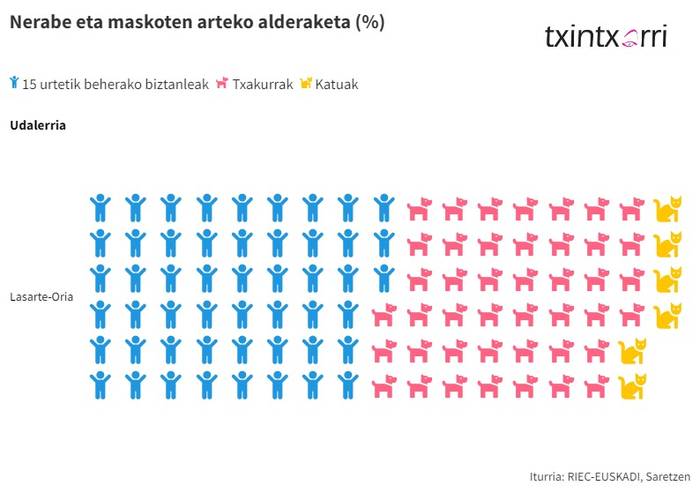 15 urtetik beherako gaztetxo eta txakur kopurua, ia-ia parean