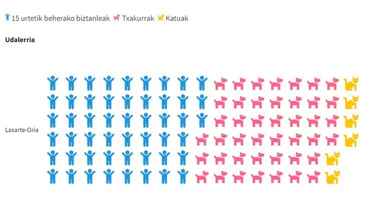 15 urtetik beherako gaztetxo eta txakur kopurua, ia-ia parean