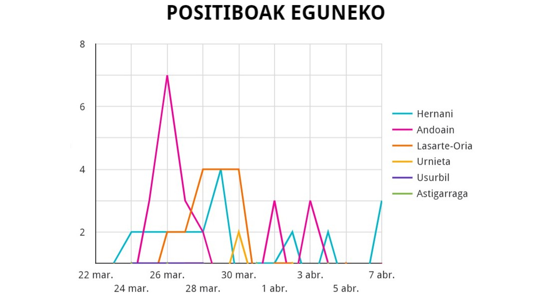 Kasu positibo berririk ez herrian azken bi egunetan