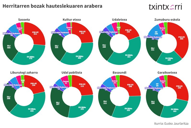 EH Bildu izan da lehen indarra hautesleku erdietan baino gehiagotan