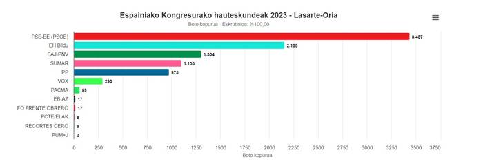 PSE-EEk irabazi ditu hauteskundeak Lasarte-Orian