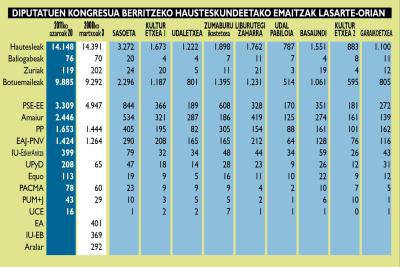 PSE-EE garaile baina 1.638 botu gutxiago eskuratuz