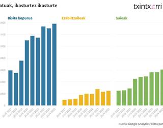 Hazten jarraitzen du TXINTXARRI aldizkariaren sareko komunitateak