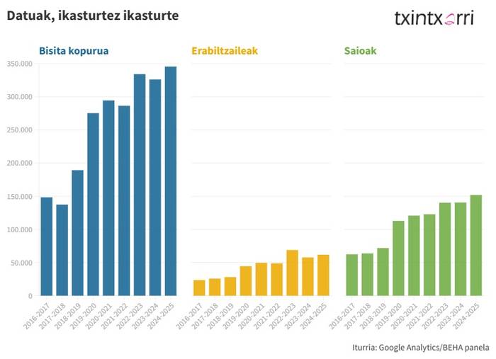 Hazten jarraitzen du TXINTXARRI aldizkariaren sareko komunitateak