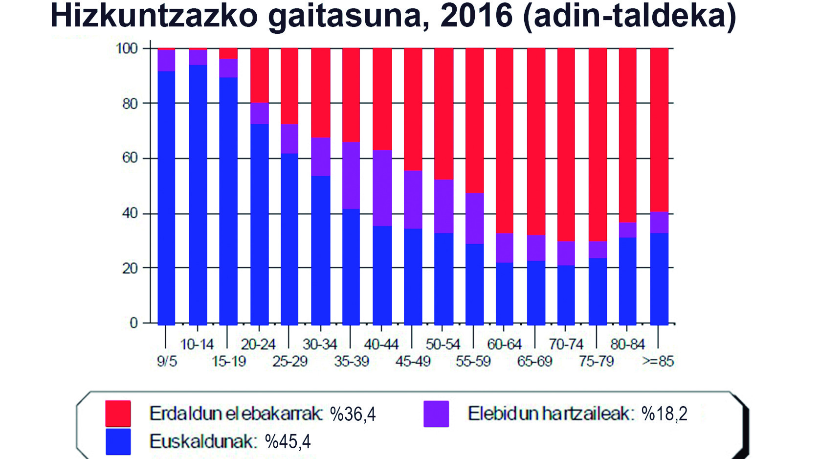 Hiztun gehiagok eremu gehiagotan euskaraz egitea da erronka