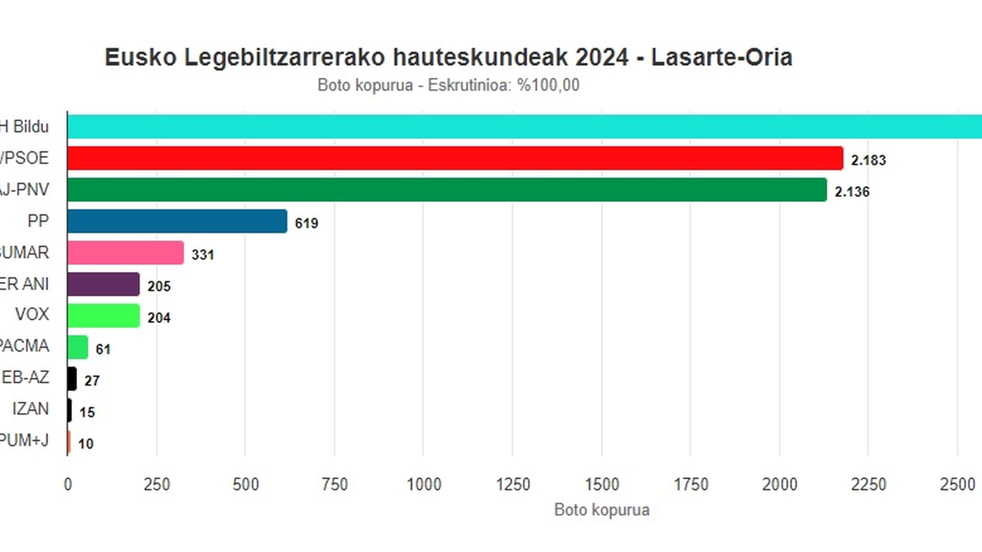 EH Bildu izan da bozkatuena Lasarte-Orian