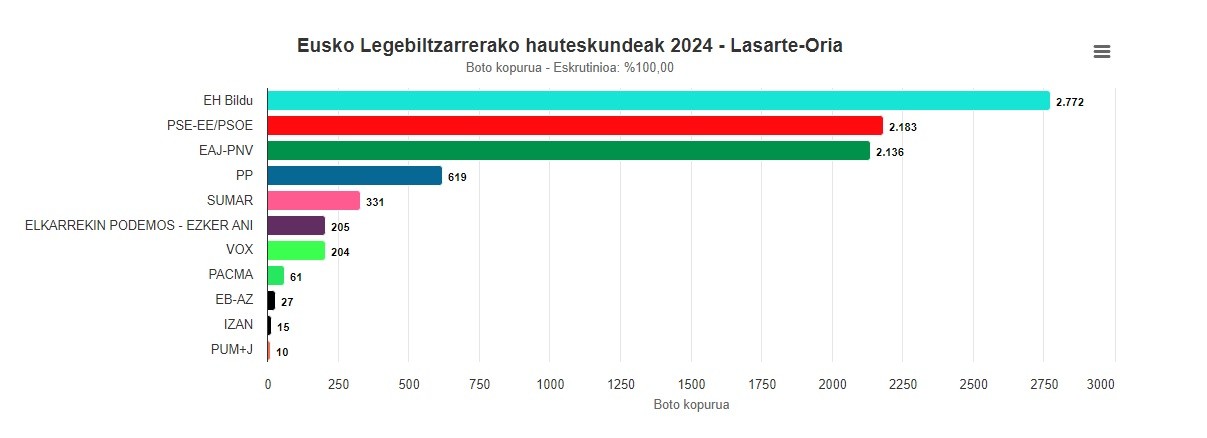 EH Bildu izan da bozkatuena Lasarte-Orian