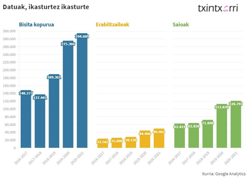 Hazten jarraitzen dugu
